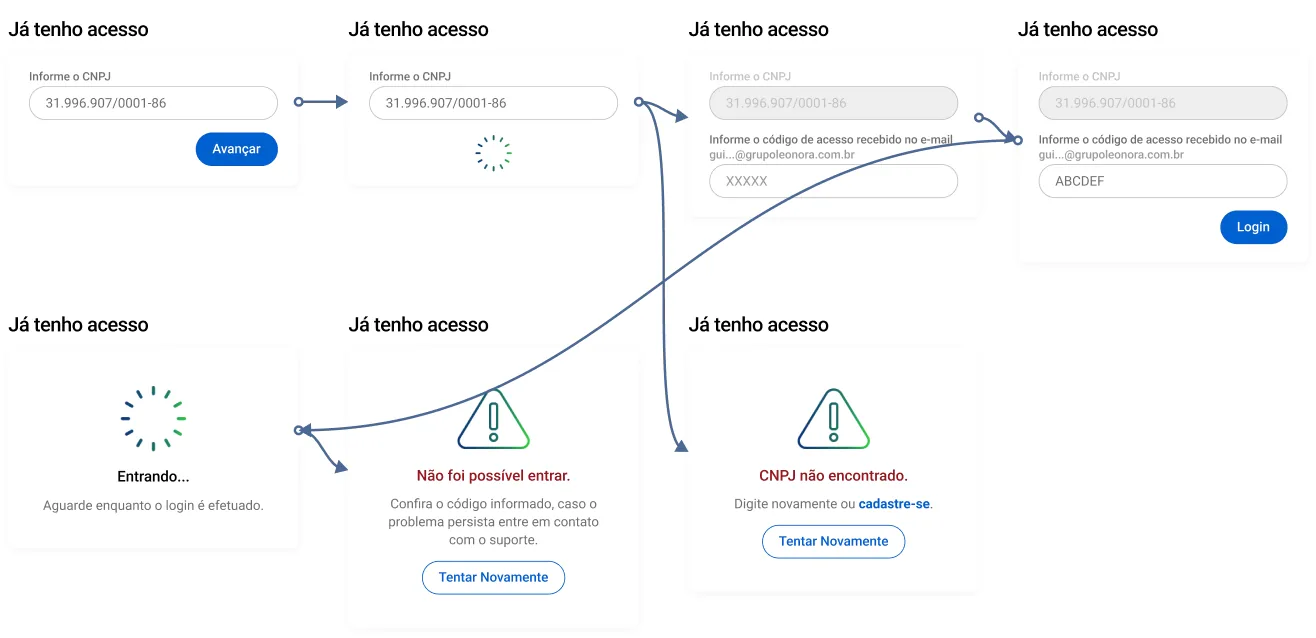 The login flow as seven connected states, from typing the CNPJ to logging in, with the CNPJ-not-found and wrong-code states